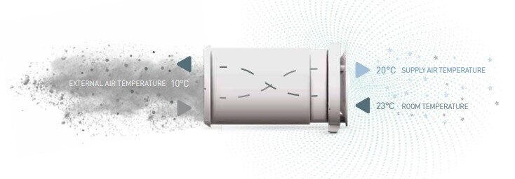 Attēls parāda rekuperācijas darbību: ārējais gaiss 10 °C tiek uzsildīts līdz 20 °C, izmantojot 23 °C siltumu no iekštelpu gaisa. Ventilācijas sistēma nodrošina siltuma atgūšanu.